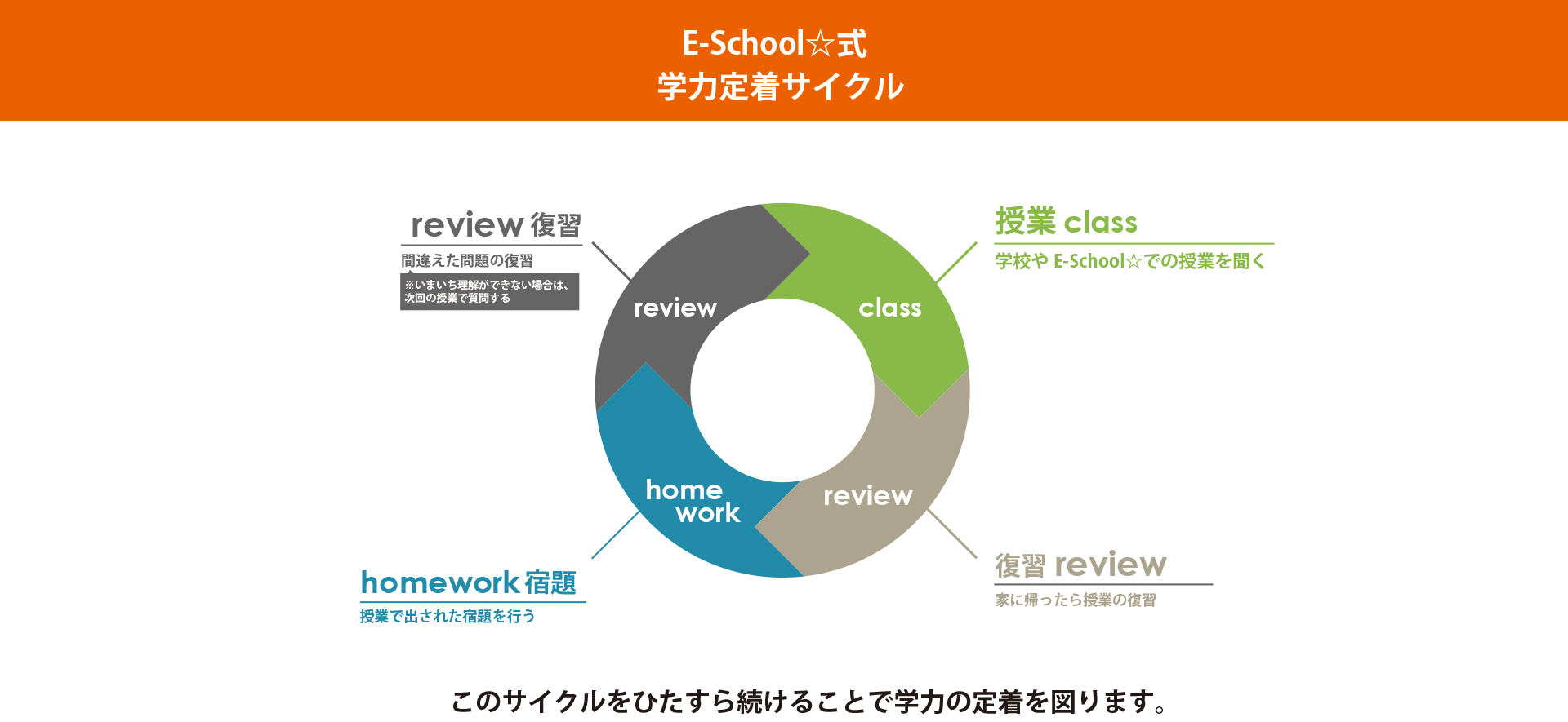 教育サイクル