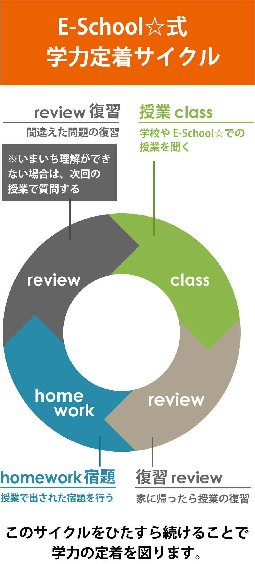 教育サイクル