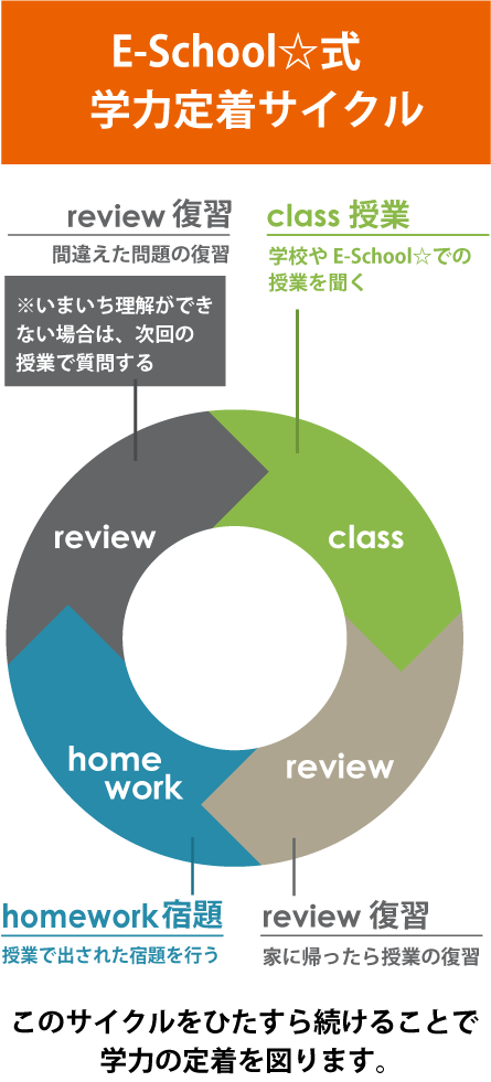 教育サイクル
